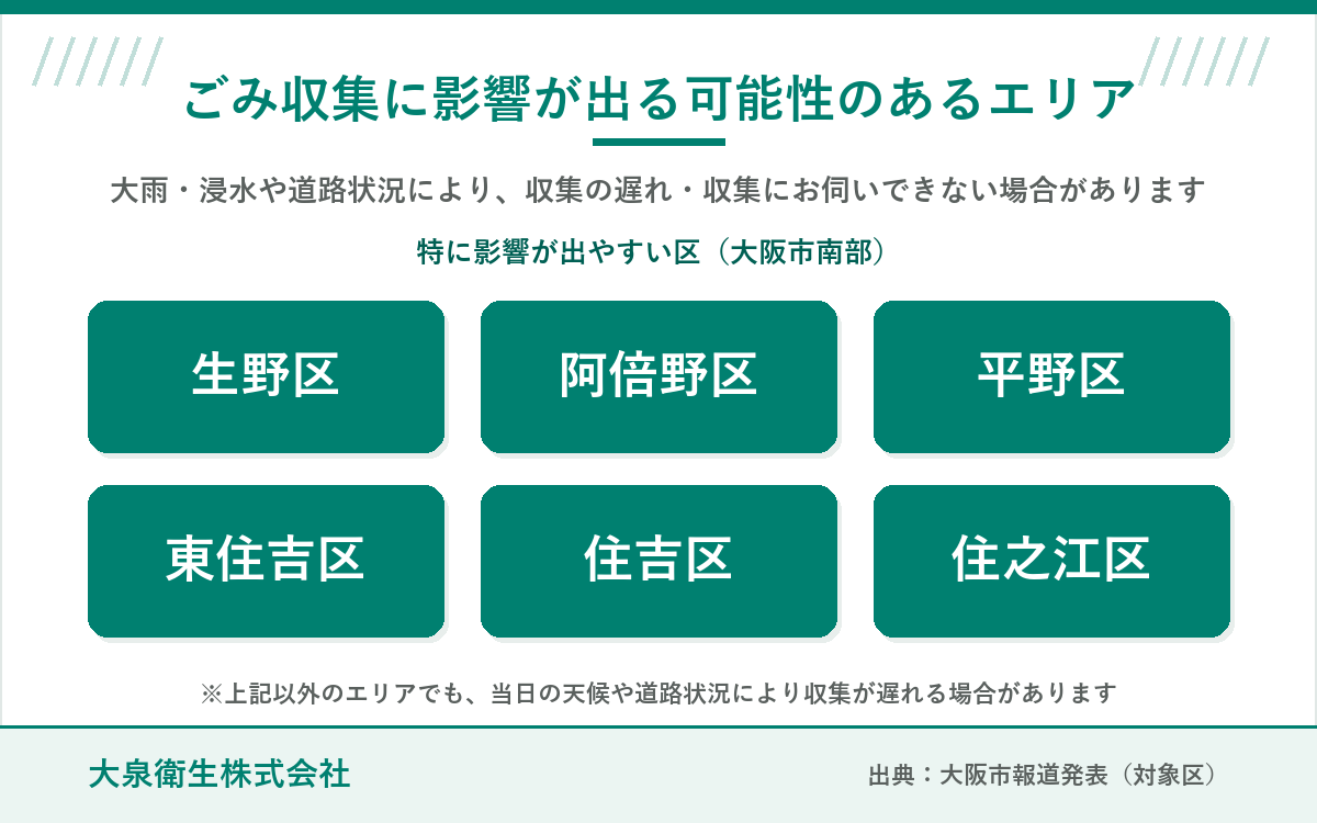 大雨・浸水で収集に影響が出る可能性のあるエリア。特に影響が出やすい大阪市南部の6区（生野区・阿倍野区・平野区・東住吉区・住吉区・住之江区）。上記以外のエリアでも影響が出る場合あり