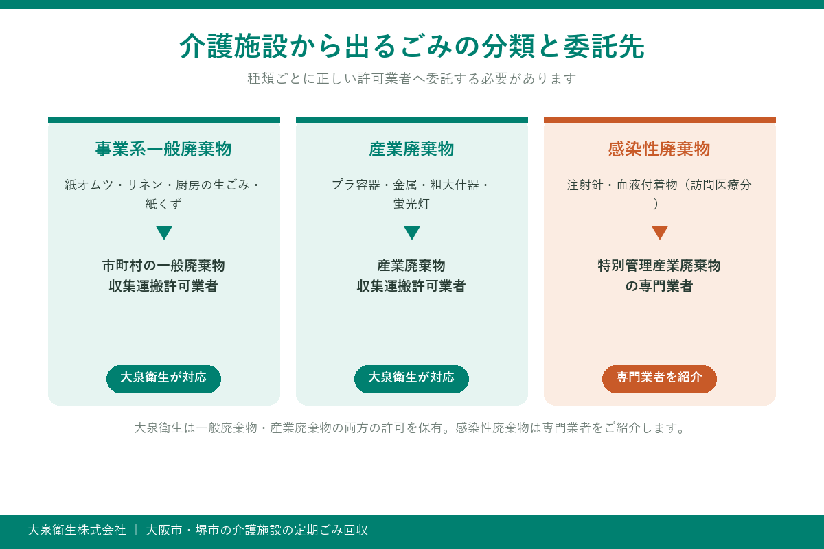 介護施設から出るごみの分類と委託先