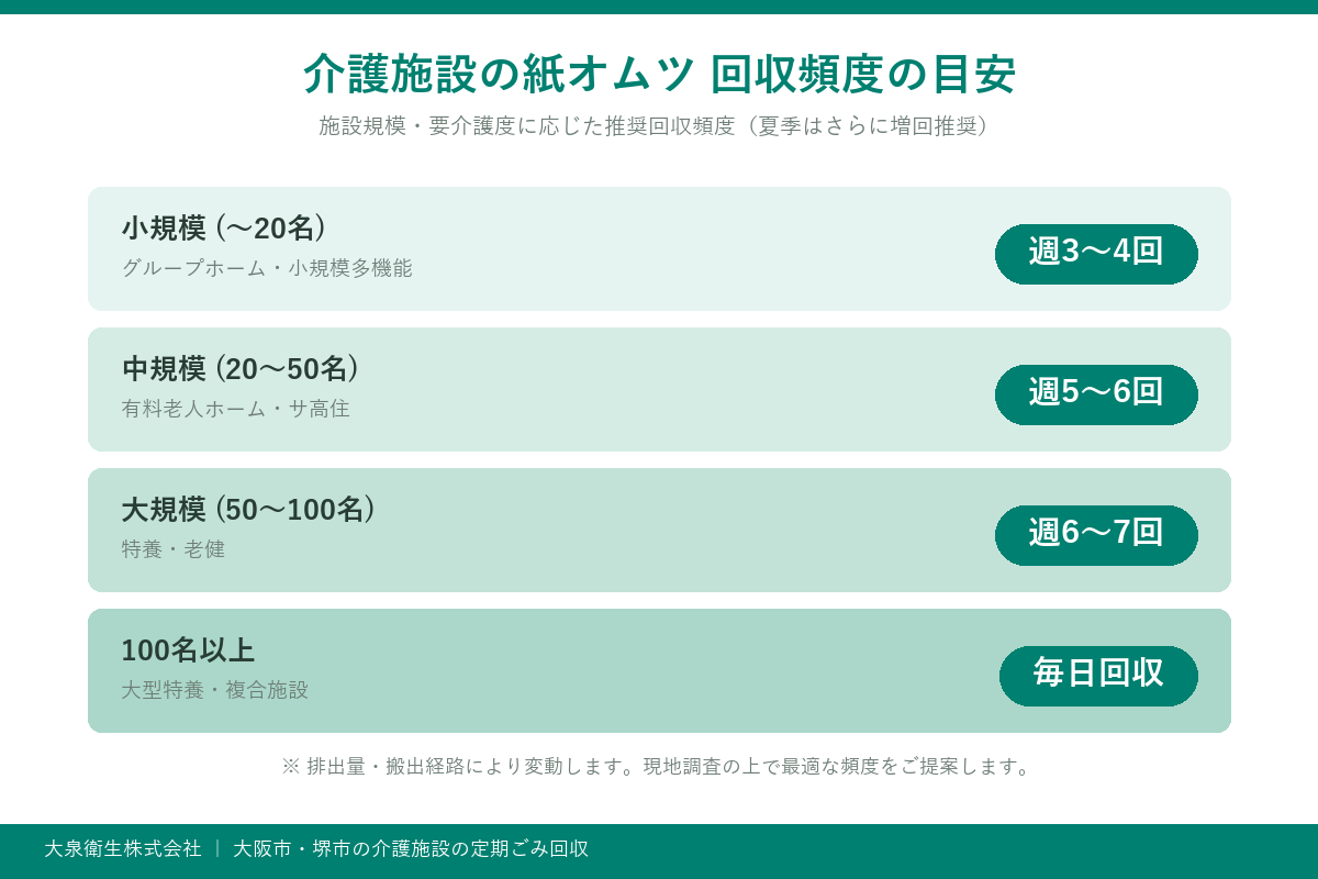 介護施設の紙オムツ回収頻度の目安(施設規模別)