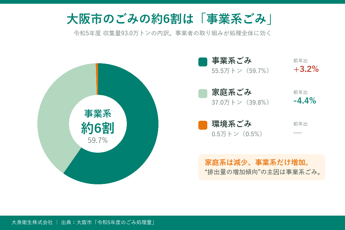 大阪市のごみの約6割は事業系ごみ・事業系は前年比3.2%増