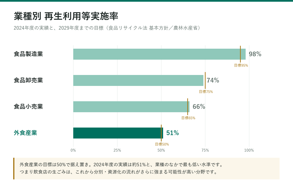 業種別の再生利用等実施率。外食産業は2024年度実績51%で業種のなかで最も低い