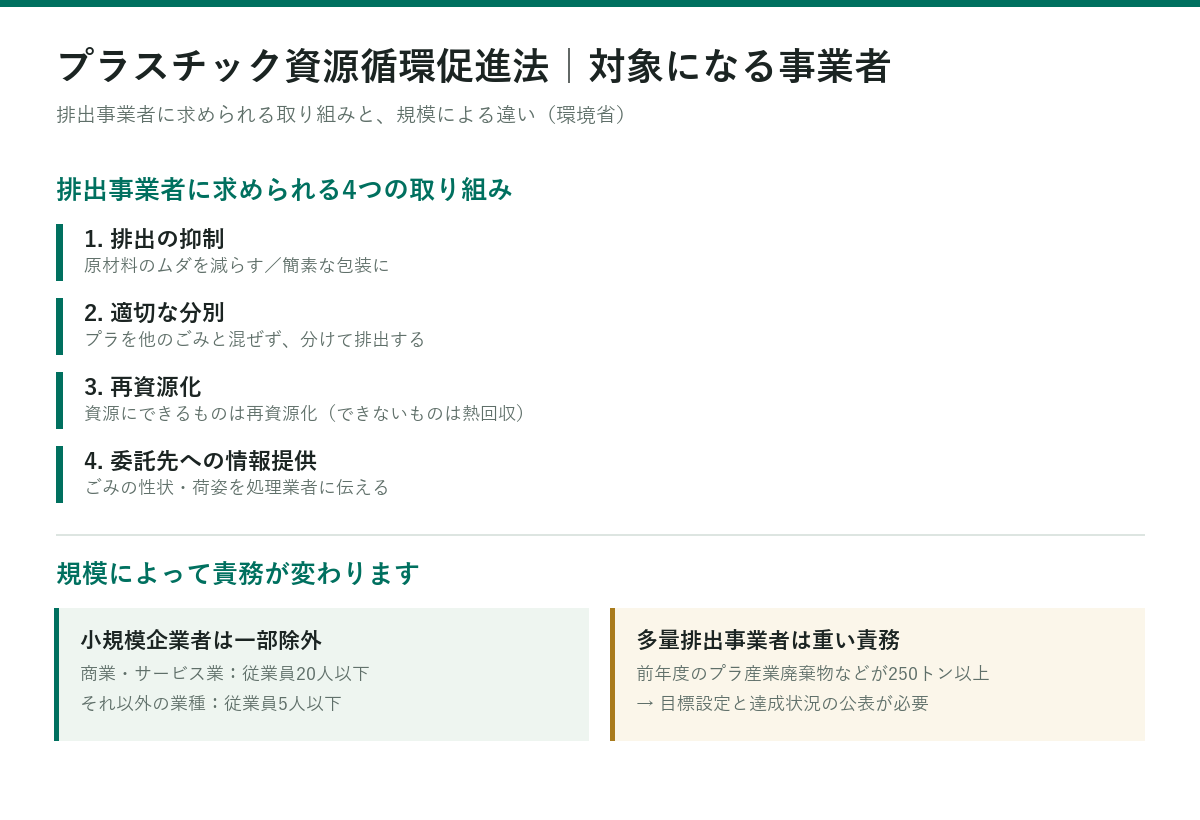 プラスチック資源循環促進法で排出事業者に求められる4つの取り組みと、規模による責務の違い