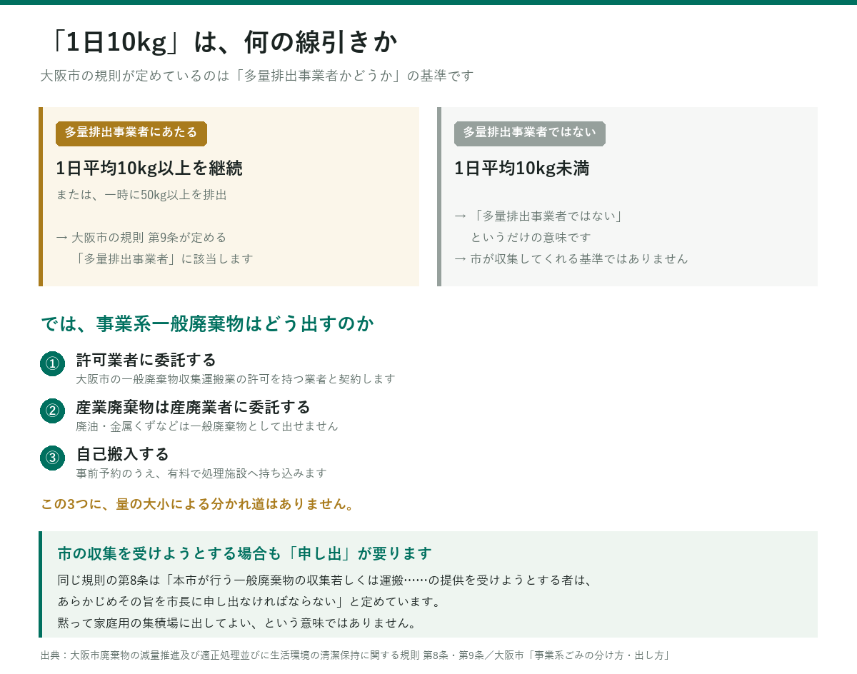 大阪市の規則が定める1日10kgは多量排出事業者の基準であり、市が収集する基準ではない