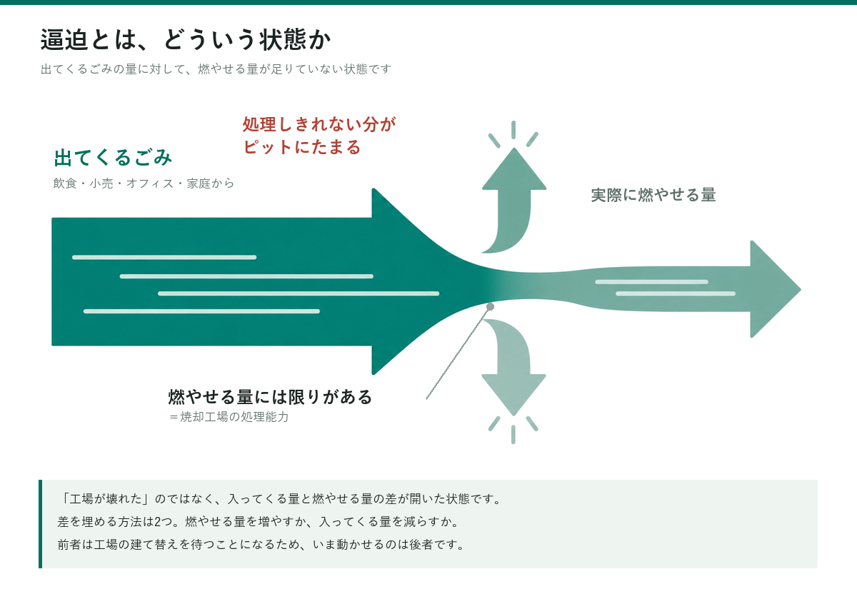 出てくるごみの量に対して焼却工場で燃やせる量が足りず、処理しきれない分がピットにたまる状態を表した図