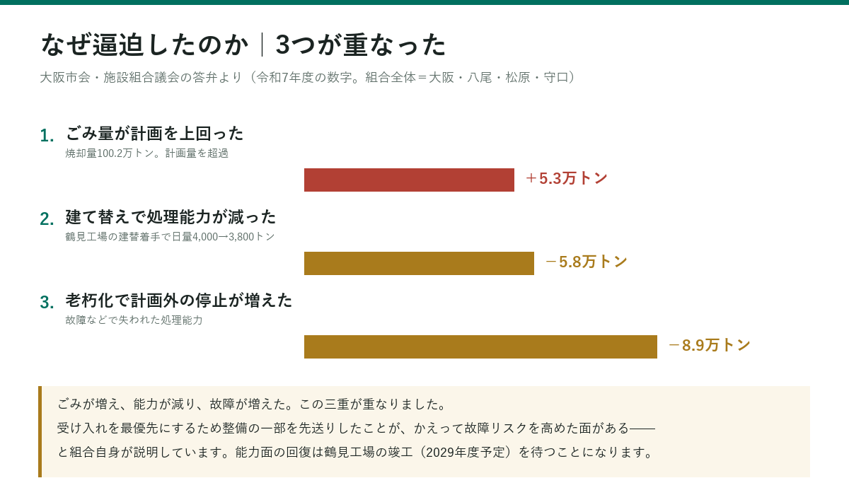大阪のごみ処理逼迫の3つの原因。計画超過5.3万トン、建替による能力減5.8万トン、計画外停止8.9万トン