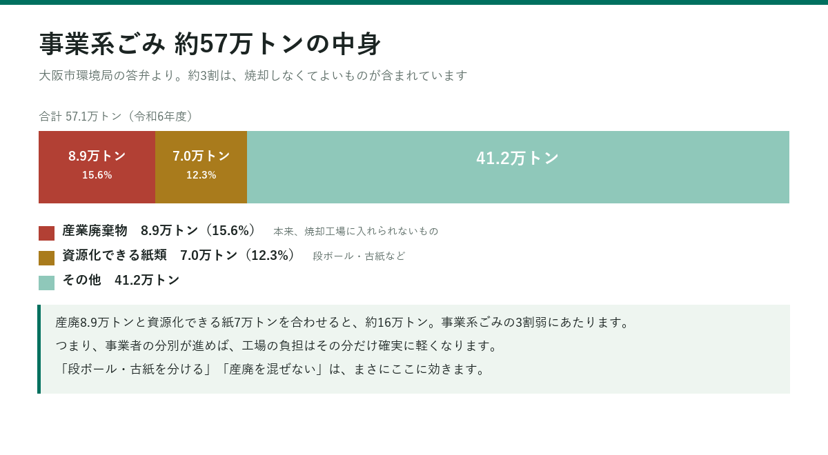 大阪市の事業系ごみ57.1万トンの内訳。産業廃棄物8.9万トン、資源化できる紙類7.0万トン