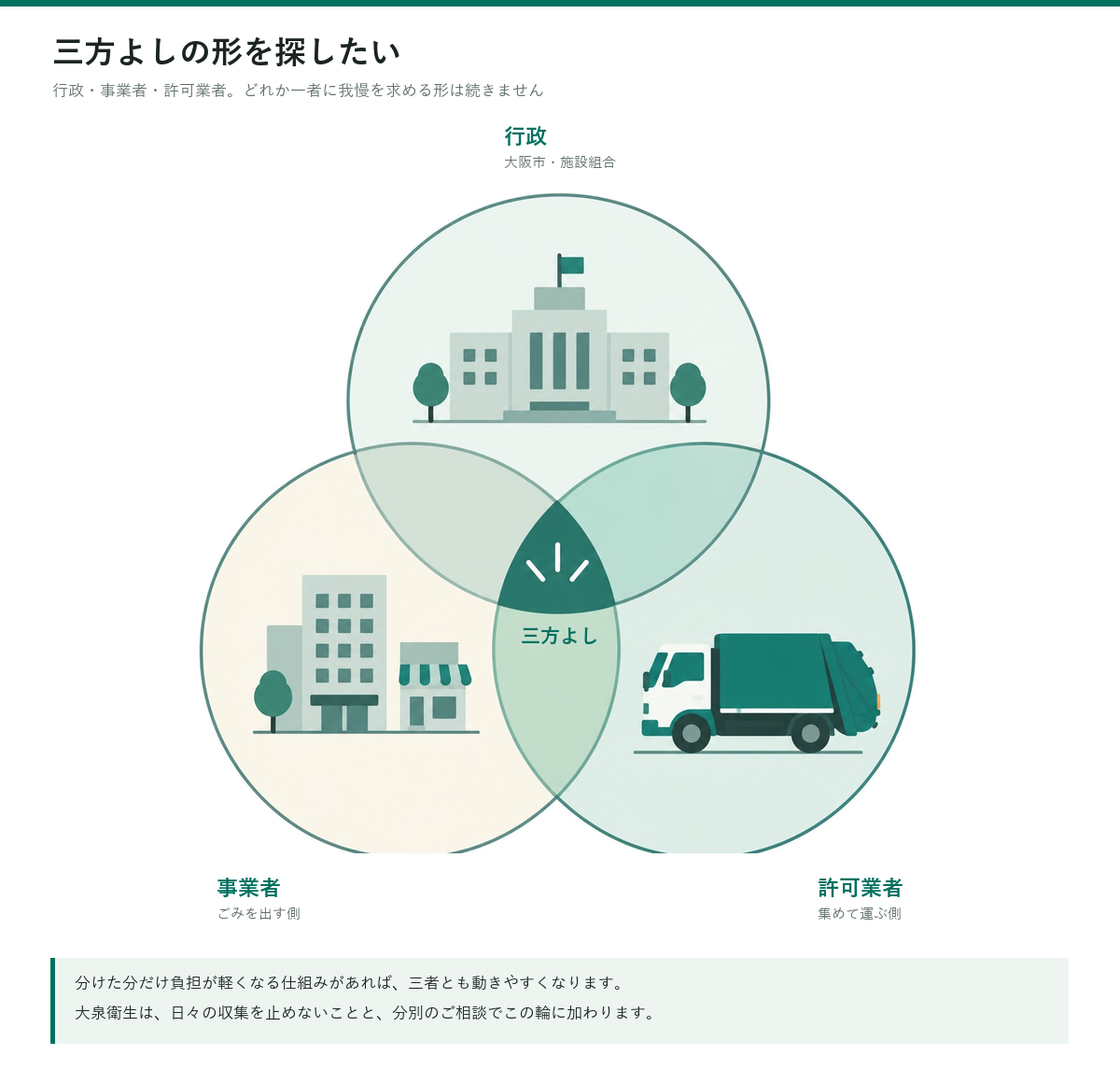行政・事業者・許可業者の三者が重なる部分に三方よしを置いたベン図