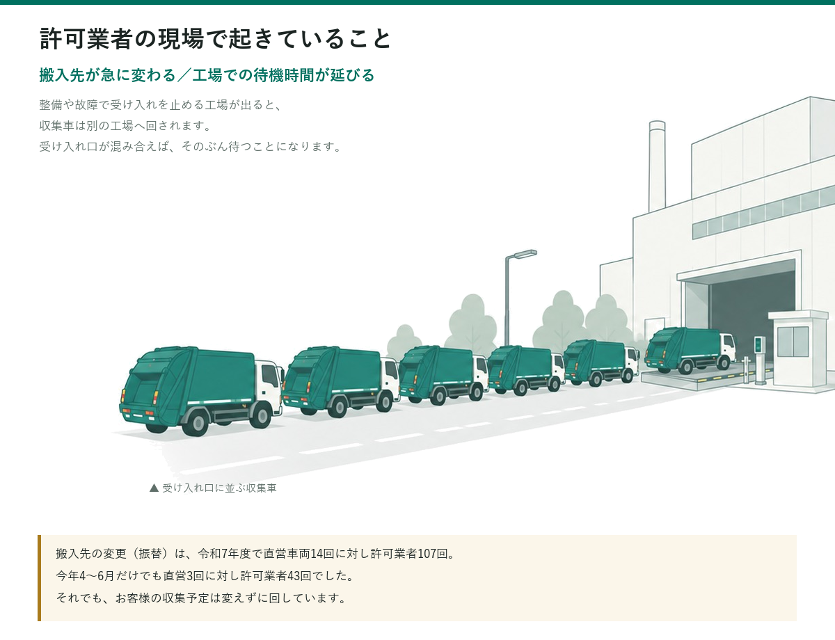 焼却工場の受け入れ口に並ぶ収集車。搬入先の変更と待機時間の増加を表したイラスト