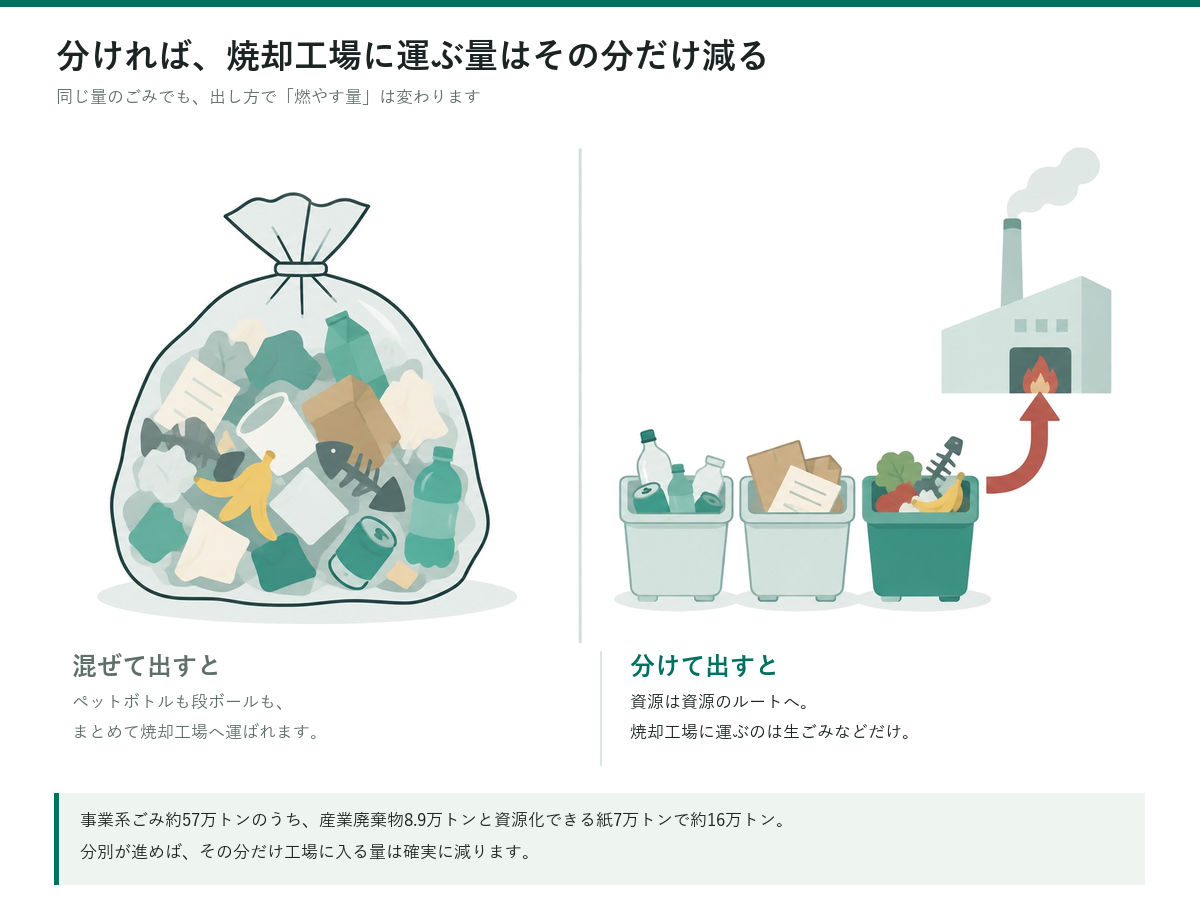 混ぜて出すとすべて焼却工場へ運ばれるが、分別すれば資源は資源ルートへ回り焼却量が減ることを示した比較図