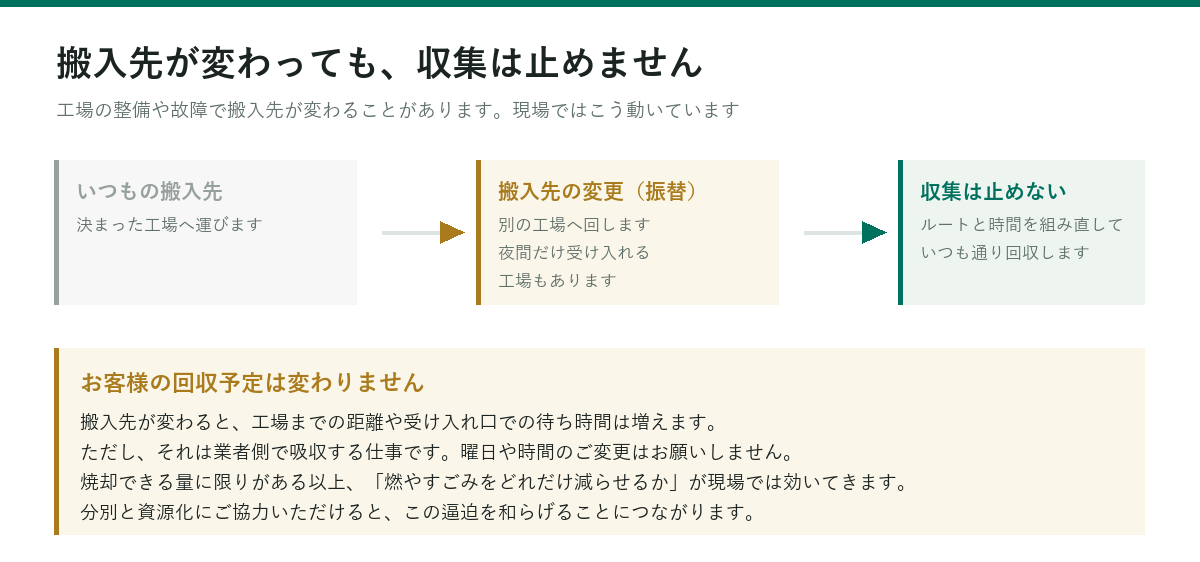 工場の整備や故障で搬入先が変わっても、ルートを組み直してお客様の回収予定は変えません