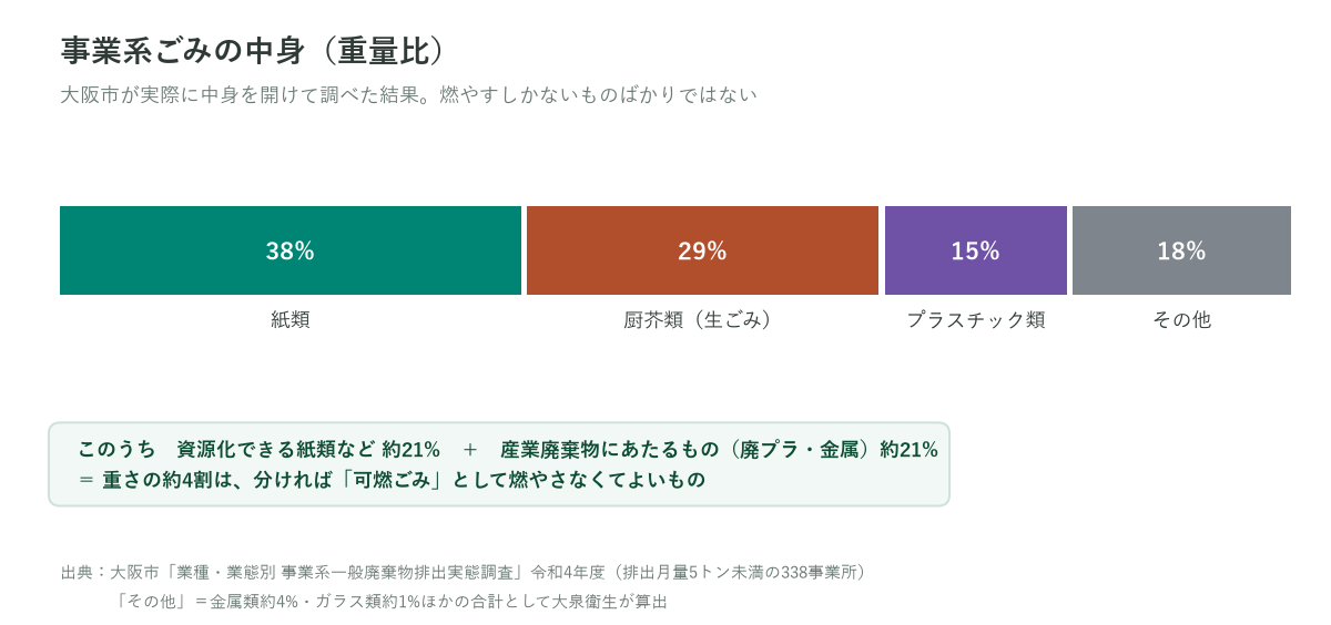 事業系ごみの重量比。紙類38%、厨芥類29%、プラスチック類15%、その他18%