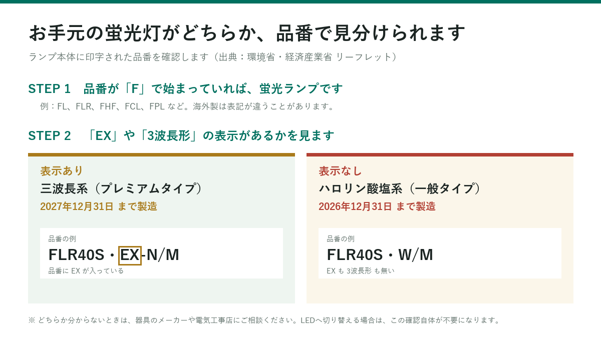 蛍光灯の品番でハロリン酸塩系と三波長系を見分ける方法