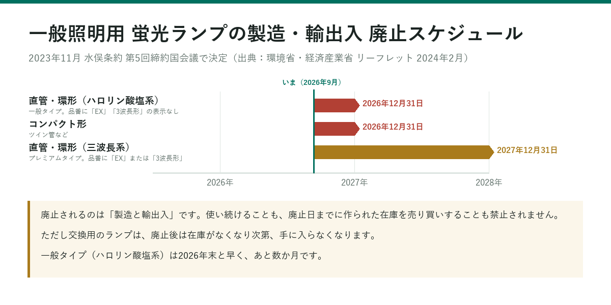 一般照明用蛍光ランプの製造・輸出入の廃止スケジュール