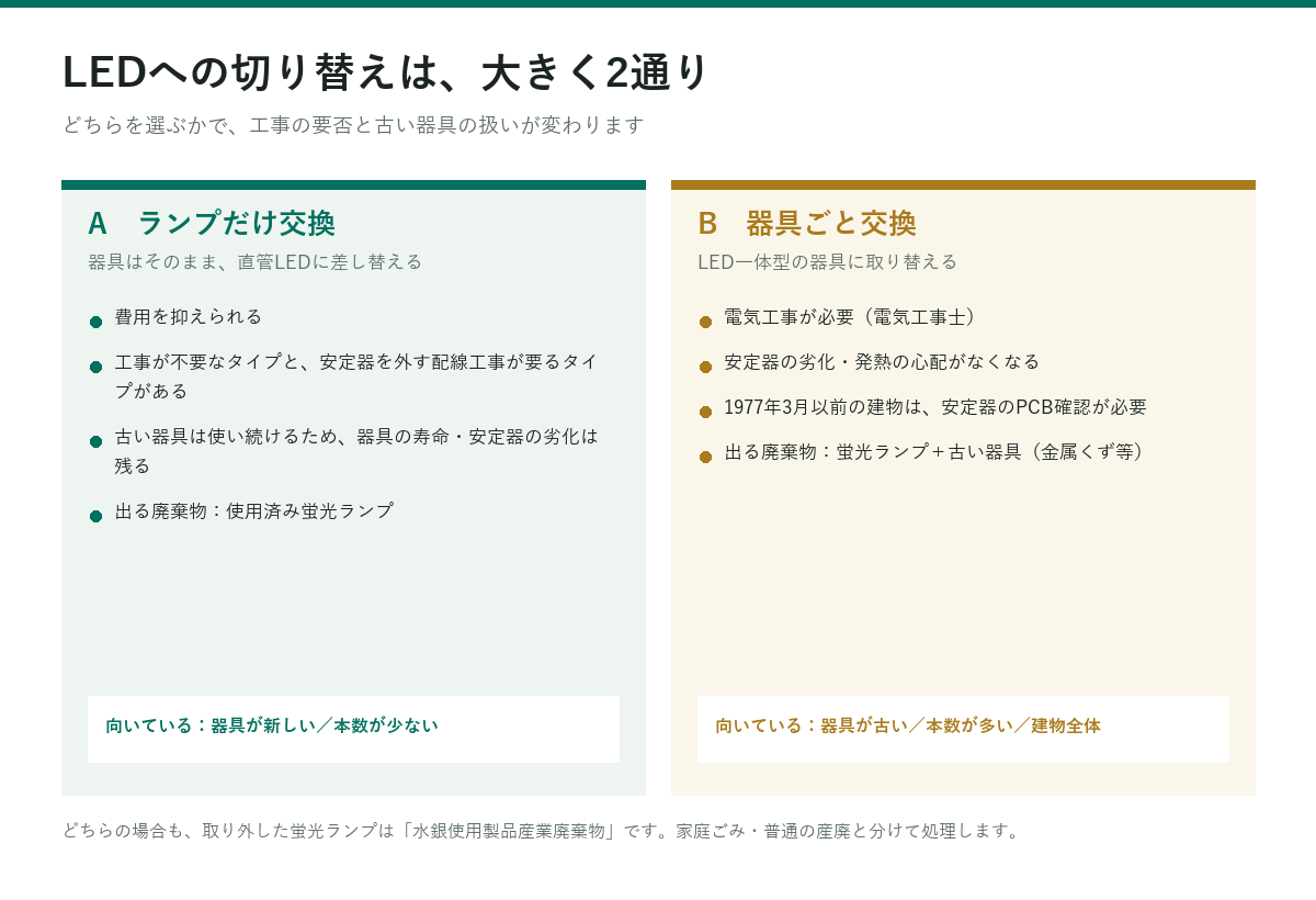 LEDへの切り替え方法 ランプだけ交換と器具ごと交換の比較