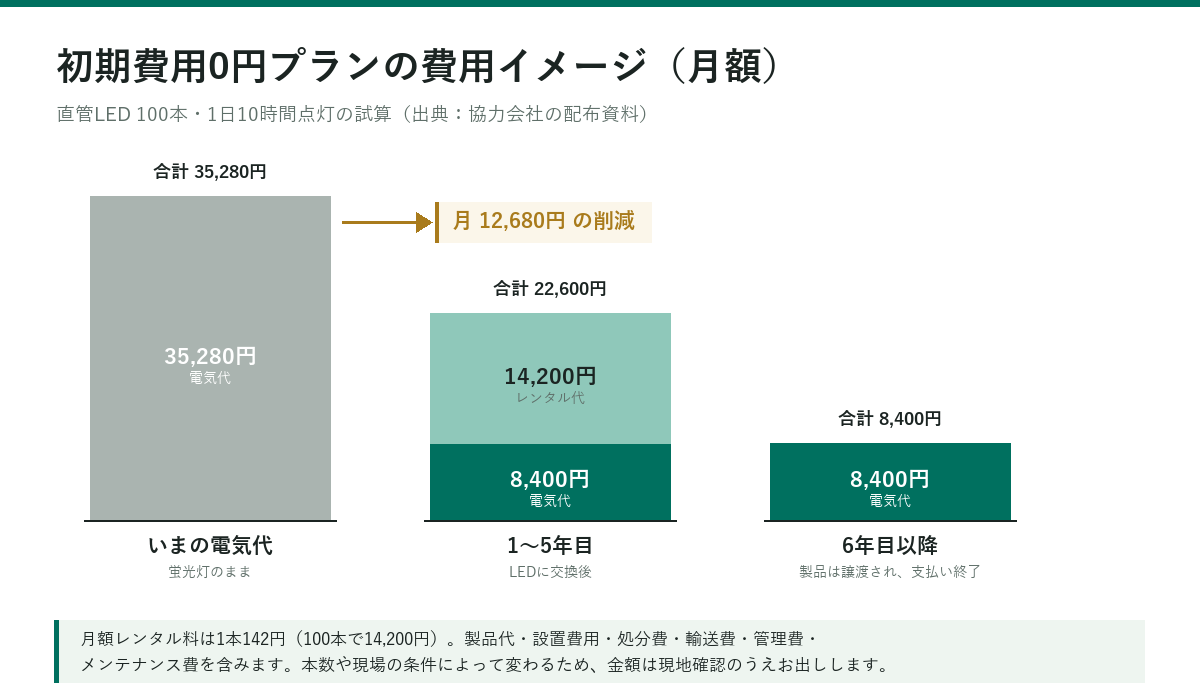 初期費用0円プランの費用イメージ 直管LED100本・1日10時間点灯の月額試算
