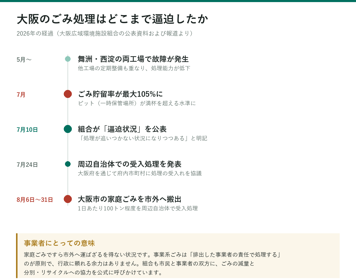 大阪のごみ処理逼迫 2026年の経過。7月に貯留率105%、8月に大阪市の家庭ごみを市外へ搬出
