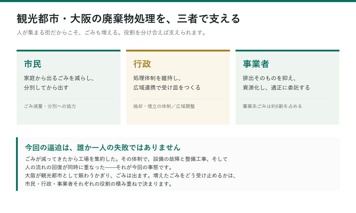 観光都市・大阪の廃棄物処理を市民・行政・事業者の三者で支える