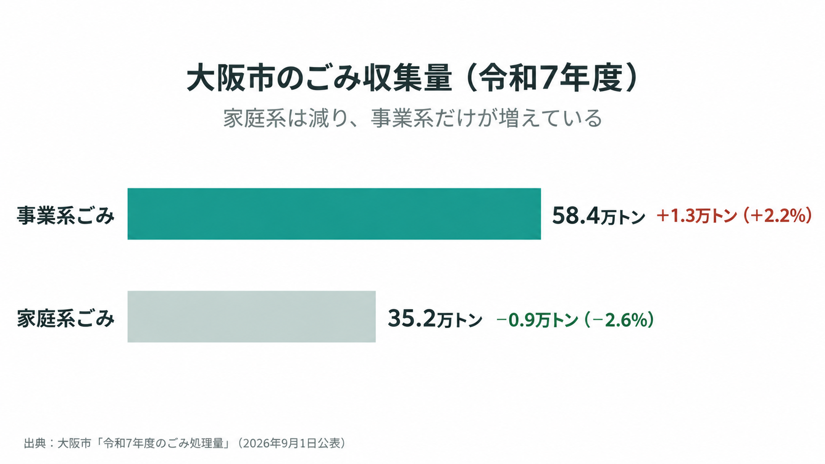 大阪市の令和7年度の収集量。事業系ごみ58.4万トンが2.2%増、家庭系ごみ35.2万トンが2.6%減