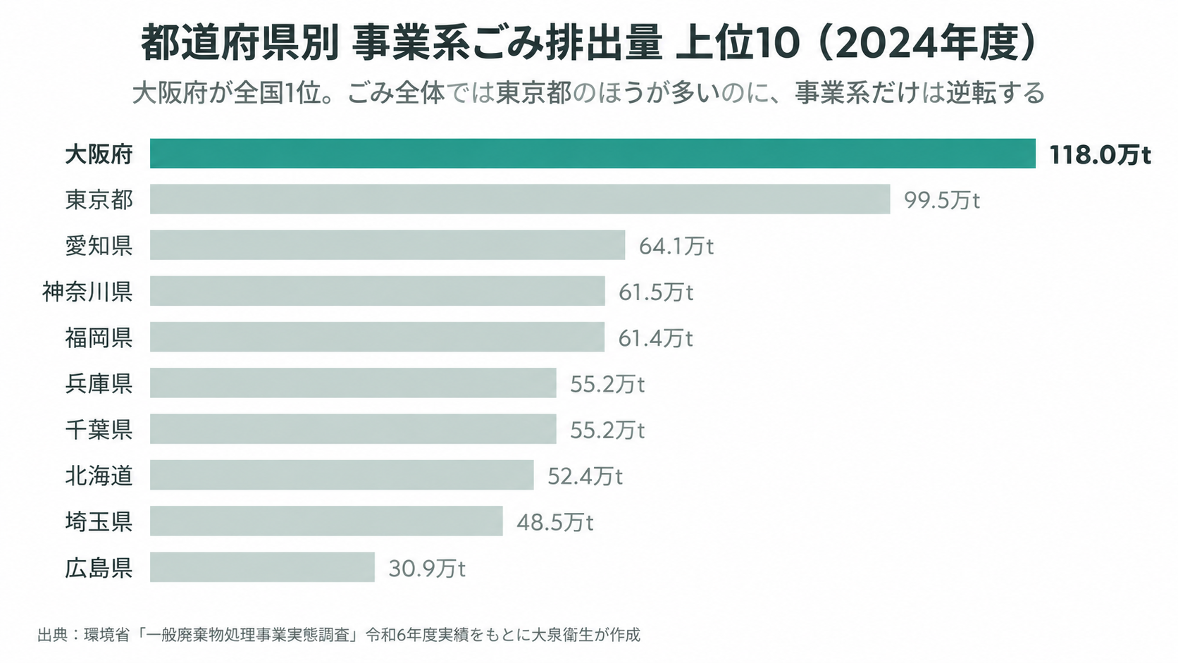 都道府県別の事業系ごみ排出量上位10。大阪府が118.0万トンで1位、東京都が99.5万トンで2位