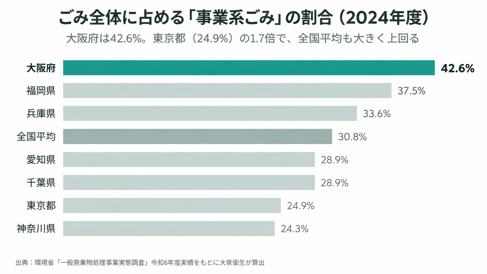 ごみ全体に占める事業系ごみの割合。大阪府42.6%、全国平均30.8%、東京都24.9%
