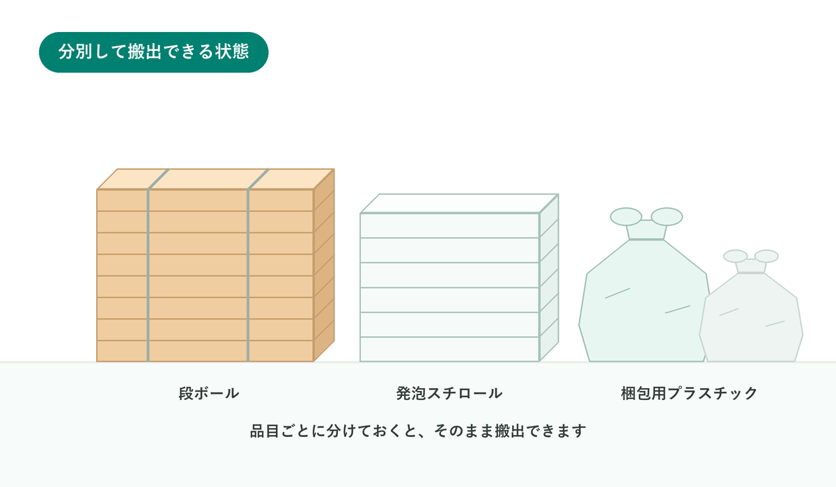 段ボール・発泡スチロール・梱包用プラスチックに分けてまとめた状態のイメージ図