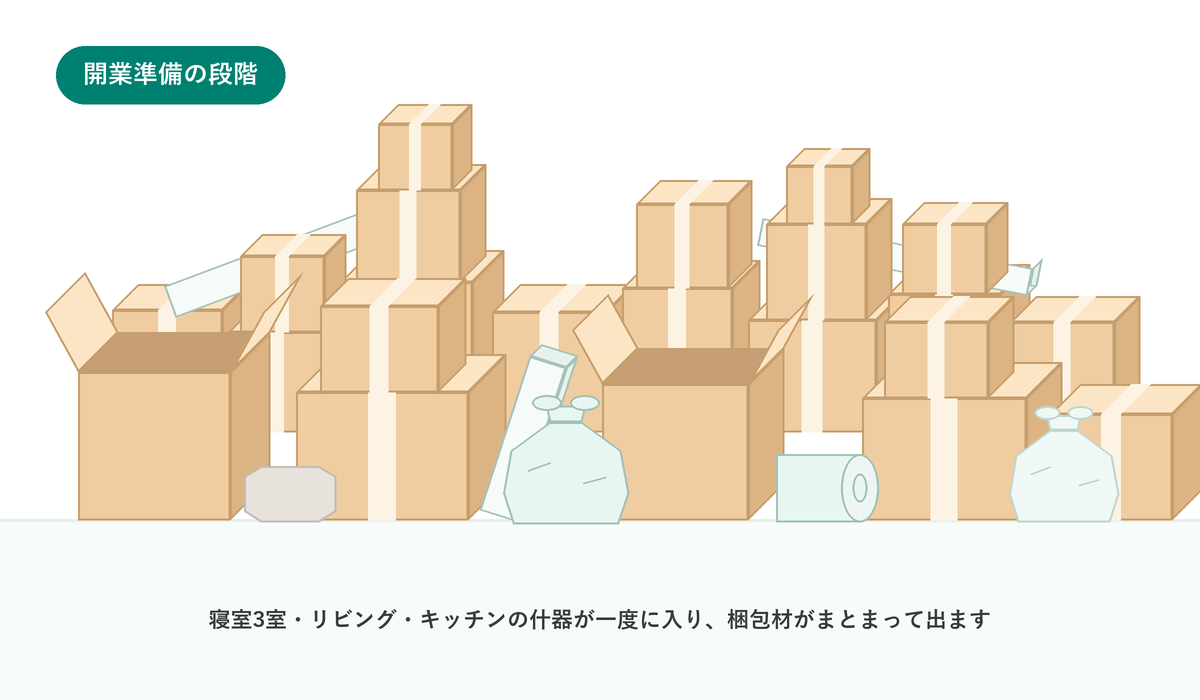 開業準備で出た段ボール・発泡スチロールなどの梱包材のイメージ図